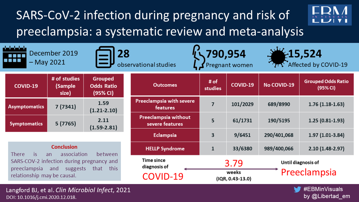 EBMinVisuals's tweet photo. 🔎Is COVID-19 related to the risk of preeclampsia during pregnancy?
Check this➡️SARS-CoV-2 infection during pregnancy and risk of preeclampsia: a systematic review and meta-analysis https://t.co/PhF5zdkkZ7  #EBMinvisuals #VisualAbstract https://t.co/ny9xqc3SRV