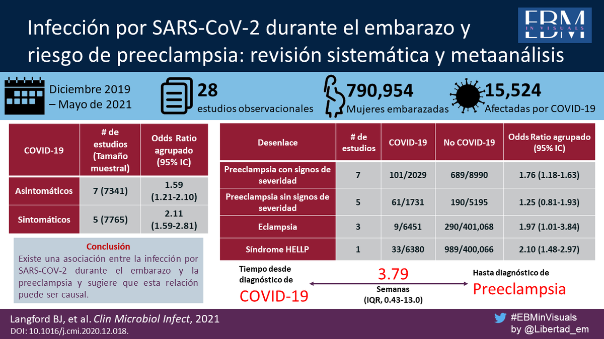 EBMinVisuals's tweet photo. 🔎¿Está relacionado el COVID-19 al riesgo de preeclampsia durante el embarazo? 
Check this➡️SARS-CoV-2 infection during pregnancy and risk of preeclampsia: a systematic review and meta-analysis https://t.co/PhF5zdkkZ7  #EBMinvisuals #VisualAbstract https://t.co/dOOiK59Mi6