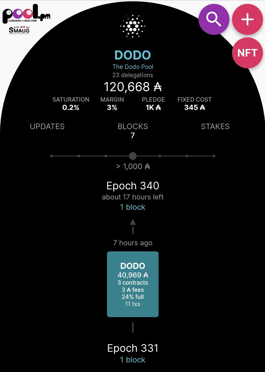 The Dodo Pool (@thedodopool) on Twitter photo 🚨New block! 🔥
The Dodo Pool
🛠 Blocks this epoch: 1
🧱 Total blocks: 7
10% of our rewards goes to Ukrainians 🇺🇦 via our partner <a href="/swisssolidarity/">Swiss Solidarity</a>
Stake with us together we can make a difference!
Pooltool #DODO
#CardanoCommunity #UkraineCrisis #UkraineWar #humanitarian 🚨New block! 🔥
The Dodo Pool
🛠 Blocks this epoch: 1
🧱 Total blocks: 7
10% of our rewards goes to Ukrainians 🇺🇦 via our partner <a href="/swisssolidarity/">Swiss Solidarity</a>
Stake with us together we can make a difference!
Pooltool #DODO
#CardanoCommunity #UkraineCrisis #UkraineWar #humanitarian
