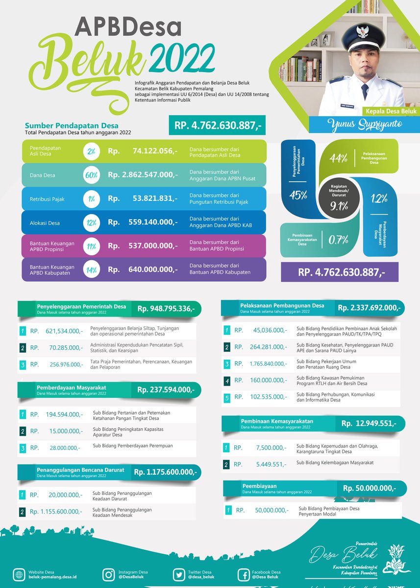 DesaBeluk's tweet photo. Infografis APBDes Desa Beluk Tahun 2022 https://t.co/UU3CmSNWzi