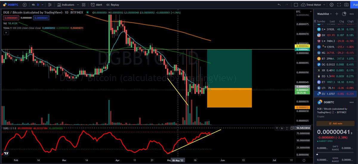 Johnathanknt's tweet photo. $DGB/BTC Going back to 62sat. https://t.co/vcCUXuL7IX