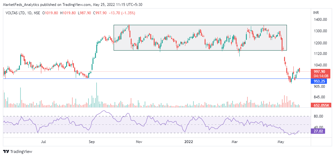 Marketfeds's tweet photo. #voltas
The stock had a breakdown from the consolidation phase and now taking support from a demand zone.
We can see the money flow index is rising from the bottom.
#StockMarket #trading #cmt #marketfeds #learning #educatioal #Markets #research #StockToWatch #stocktobuy https://t.co/Pe48Dvhyvi