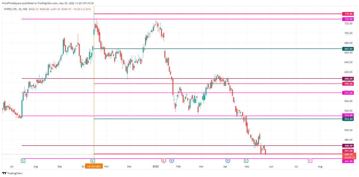 MoneyNaad's tweet photo. #WIPRO - Reversal from 468. Very likely to hit imp level of 441
#GANN #FundaNumberKa #FNK #GannLevel https://t.co/zelg5BgZ6y