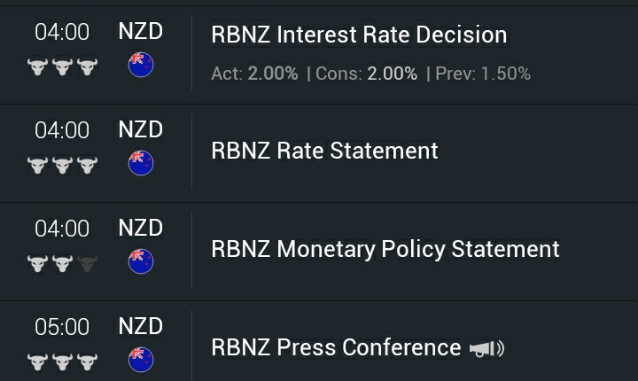 Bekzin_Tator's tweet photo. #NZDUSD surges after RBNZ hike interest rates for the fourth time in a row.  #RBNZ #Interesrate https://t.co/sdbInSD5qH