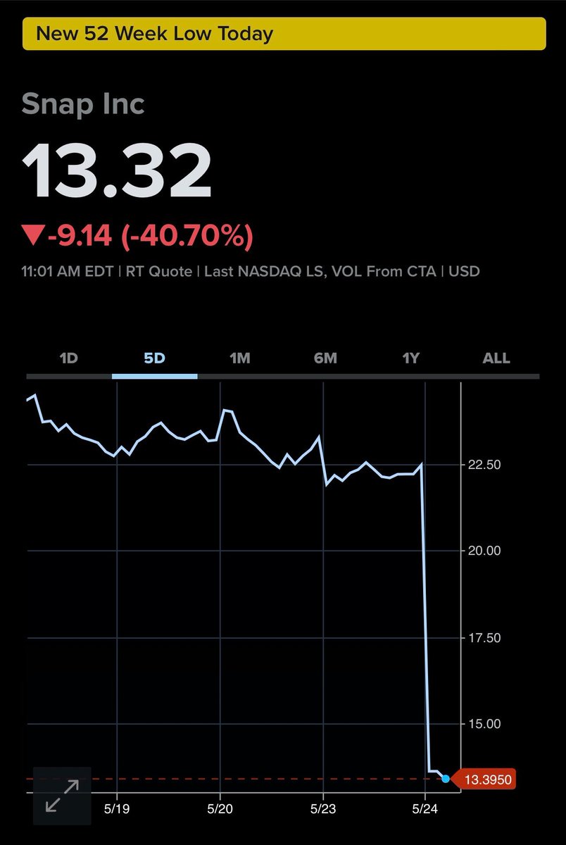 defutu_io's tweet photo. Netflix: 🔻35% within 1 day 3 weeks ago
Snap: wait… 🔻40% today
Be careful what you consider safe!

#Defi #DFT #Airdrop #Crypto #Blockchain https://t.co/TuBMw6JTT1