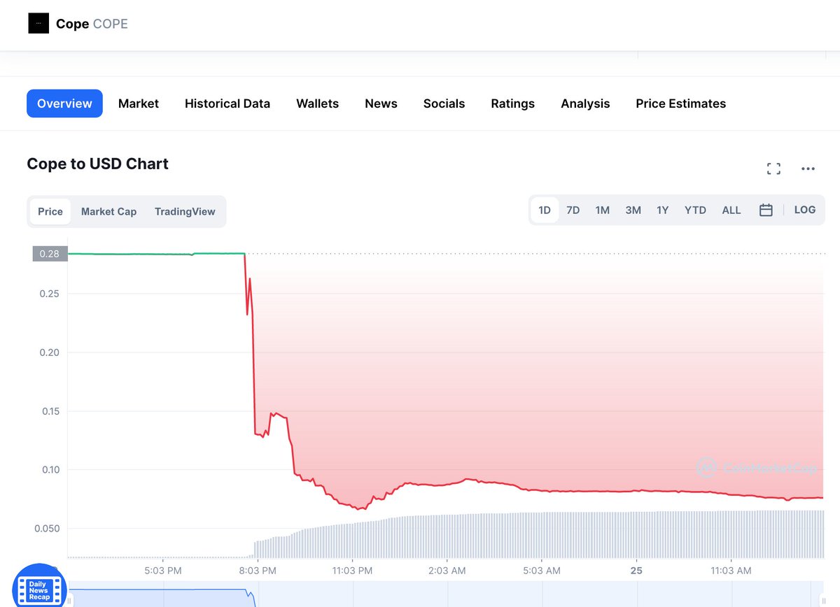 straderlabs's tweet photo. The latest coin to be dumped is $Cope. Yesterday its price dropped 53% within 20 mins and ended its day with a 73% drop.
Turns out the dev team sold off 10% of supply and "apologized" on discord... Rug Season is on.
#strader #stdr #cryptocrash #cryptocurrencies #daytrading https://t.co/C0yWHGqHkF