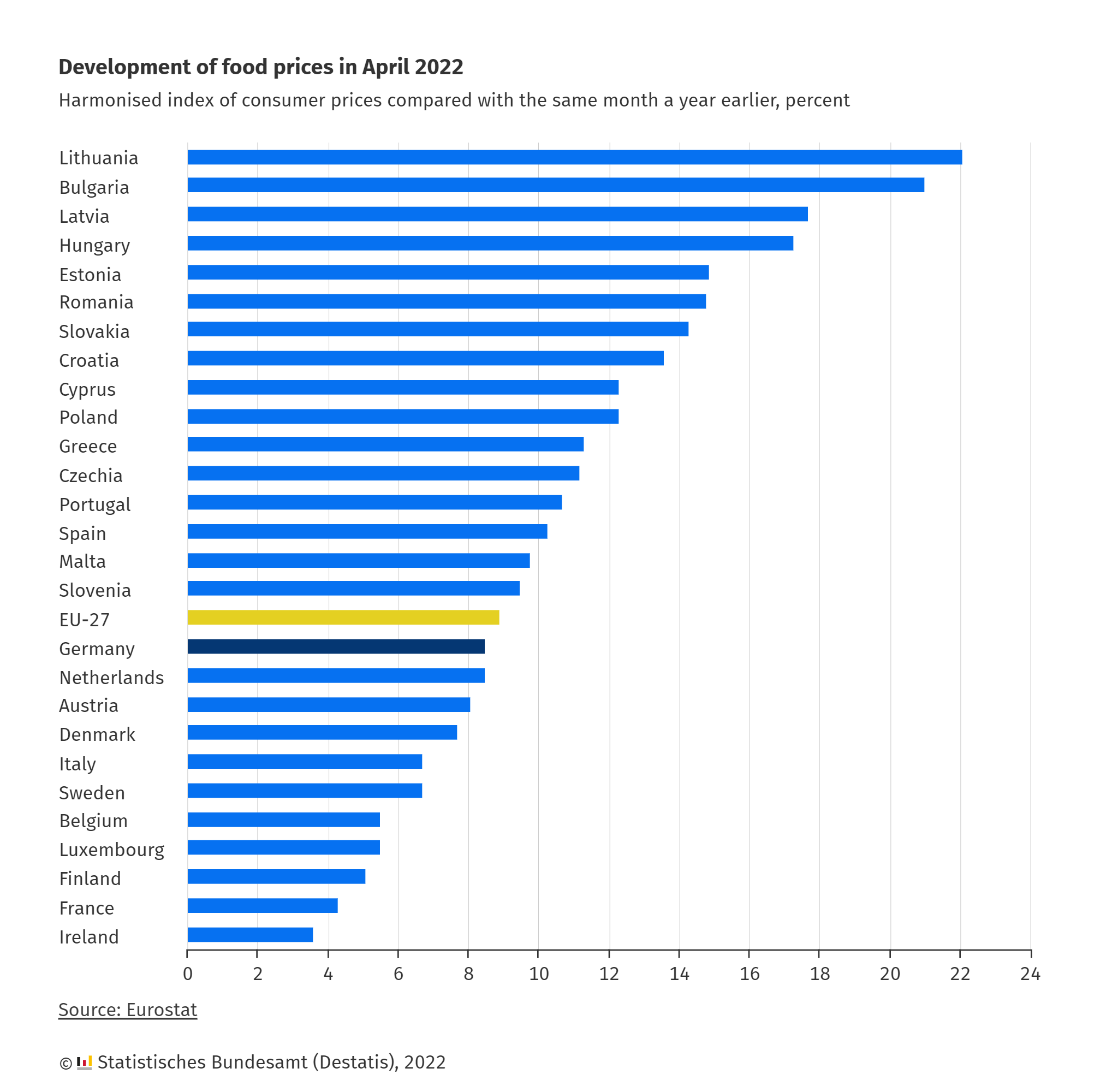 Destatis news on X: EU comparison: households in eastern Europe hit  hardest by increase in #food #prices.    / X