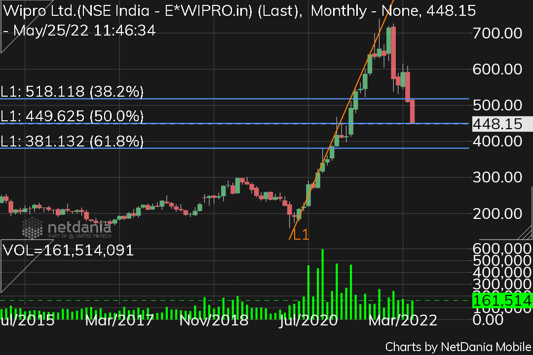 manaschart's tweet image. Wipro 50% ret.