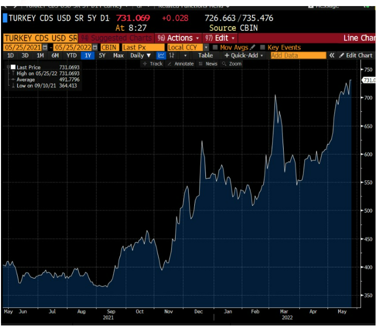 A1CapitalEN's tweet photo. #turkey 5yr #cds rates closed at their highest level since 2002 at 731 https://t.co/1aBIDCseSH