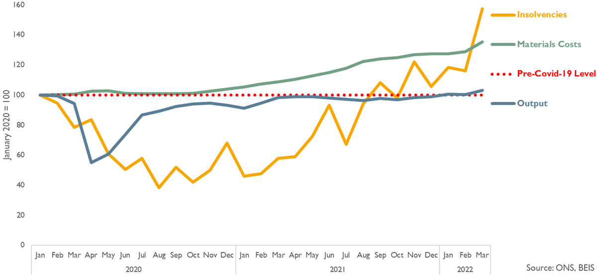 Construction output in March 2022 was 3.0% above pre-Covid-19 (January 2020) levels but UK construction insolvencies in March 2022 were 57.5% higher than pre-pandemic according to the Insolvency Service, despite high demand, partly due to...
#ukconstruction #construction