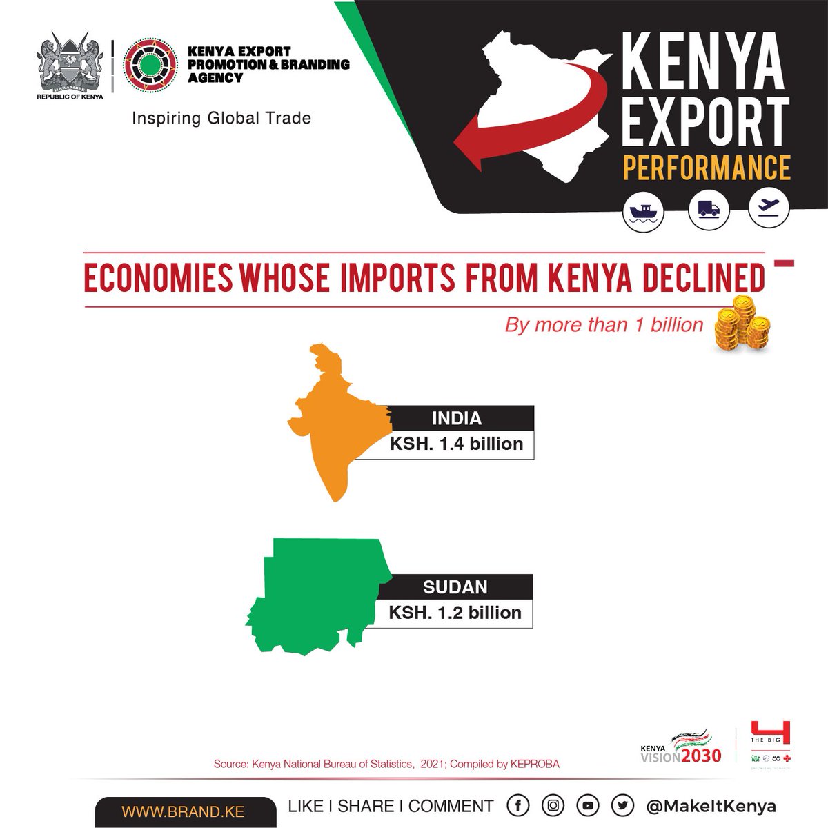 MakeItKenya's tweet photo. MARKETS THAT EXPERIENCED A DECLINED GROWTH (OCT-NOV 2021 vs OCT-NOV 2020)
In India and Sudan, Kenya experienced a decline in trade by 1.4 billion and 1.2 billion respectively. The agency together with our trade partners is exploring measures to address this.
#ExportPerformanceKE https://t.co/iwSTjPJbVt