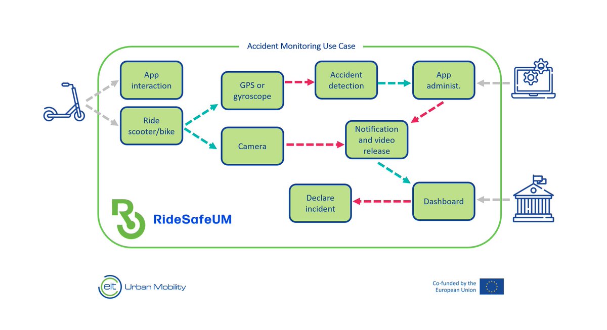 ⚠️🤕🔎 Accident monitoring is one of the key functionalities that are being developed within the <a href="/RideSafeUM/">RideSafeUM</a> project framework. Based mainly on gyroscope/accelerometer data, the system will be able to identify whether an accident has taken place.