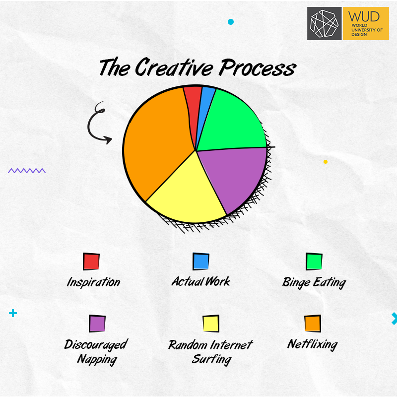 WUD_Sonipat's tweet image. But when inspiration strikes, sometimes all the procrastination is worth it. What do you think? Tell us in the comments.

#WorldUniversityOfDesign #Sonipat #DesignUniversity #Creativity #CreativeProcess