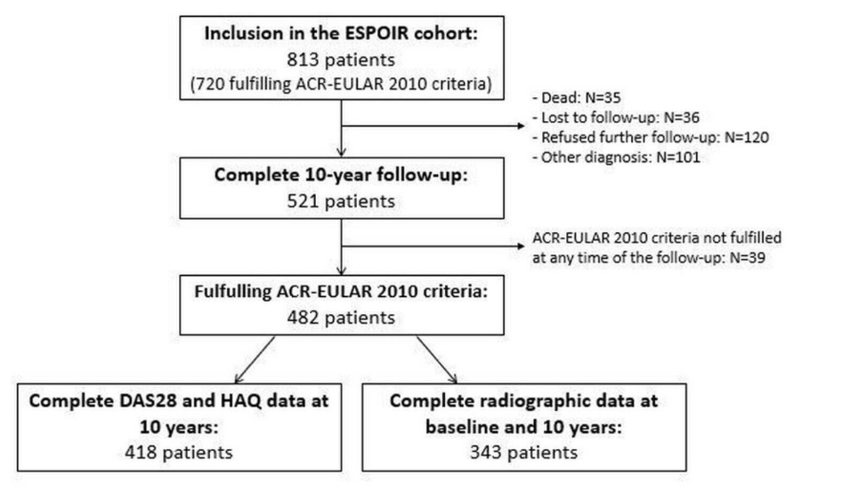 eular_ARD's tweet photo. Impact of #csDMARD on 10-year outcomes in #rheumatoidarthritis patients (ESPOIR cohort)
▶️ early csDMARD initiation associated with lower disease activity and reduced structural progression
▶️ reassuring evidence on window of opportunity
🔗 https://t.co/Kip6Gp3hkB https://t.co/CKZQQzyT9x