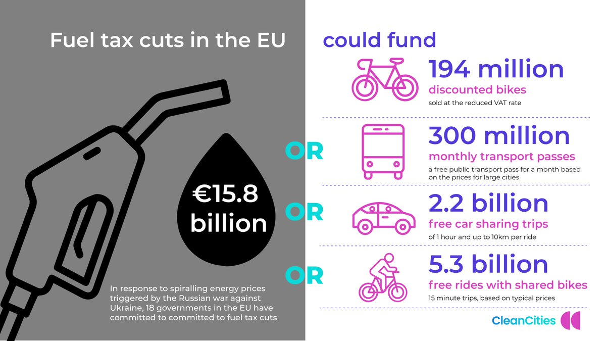 🇪🇺governments have earmarked 1⃣6⃣ billion€ for fuel #subsidies - terrible for our #climate &amp; socially unfair!

For the same cost, people could have...
 
1⃣9⃣4⃣million discounted🚲
3⃣0⃣0⃣million monthly public transport passes🚍
 
Discover our new study 👇
cleancitiescampaign.org/2022/05/25/300…