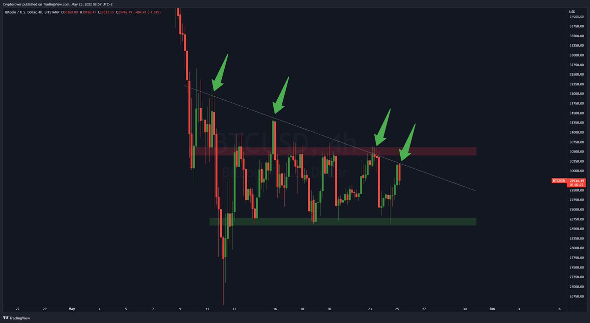 cryptorover's tweet photo. #Bitcoin Important Resistance to break! https://t.co/Y7yo6jw1SJ