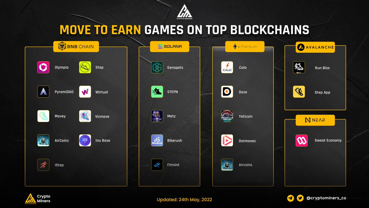 Move2Earn Ecosystem on Top Blockchains 🔥 #BSC @olympia_world @pyramiDAO @WalkWithSTEP @WIRTUALapp @MOVEYOfficial @VICMOVEOfficial @AIRCOINS_App @InuBase @istepofficial #SOLANA @genopets @Stepnofficial @BikeRush_ @FitmintClub #Etherium @AppCalo @DOSEToken @YetiCoinEth @dotmoovs