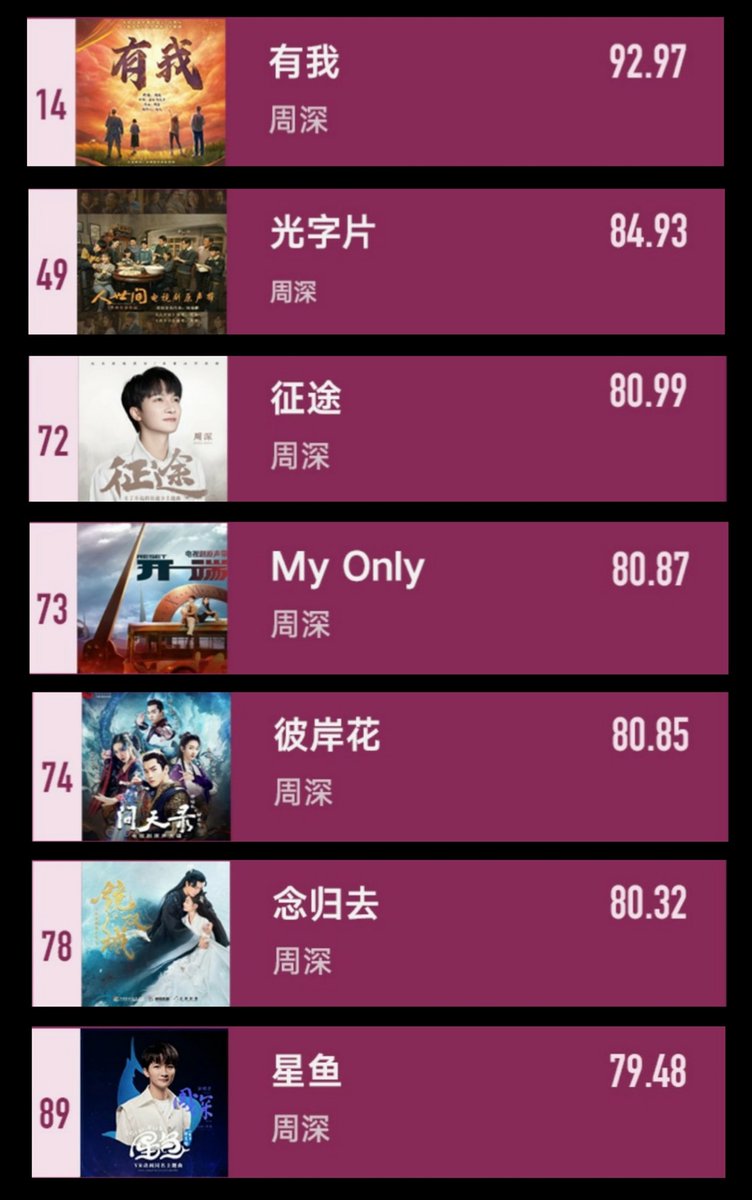 ZHOUSHEN_INTL's tweet photo. 【CHART】Ten TOP100 songs by #Zhou_Shen #周深 on TME UniChart (VoI. 20) #騰訊由你音樂榜 p2

TOP14 #有我 Count on Me
TOP49 #光字片 Guan District
TOP72 #征途 The Journey
TOP73 #My_Only
TOP74 #彼岸花 Lycoris Radiata (Equinox Flower)
TOP78 #念歸去 Returning Home
TOP89 #星魚 Star Fish https://t.co/HRq9gd16Bq