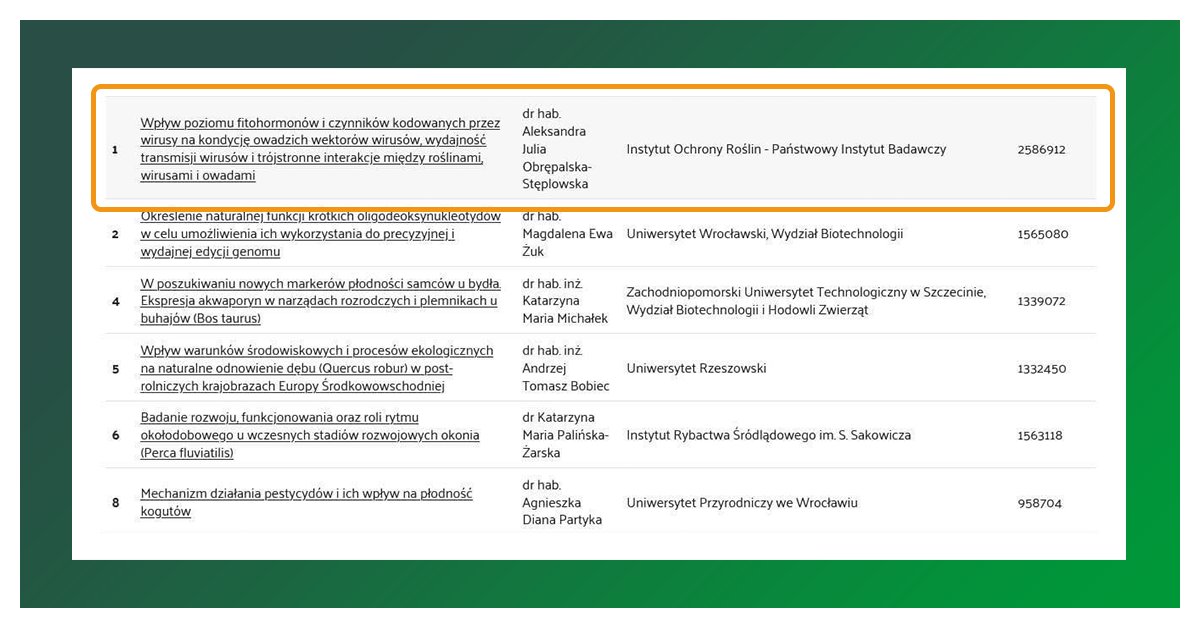 IOR_PIB's tweet photo. 🎉 Miło nam poinformować, że dr hab. Aleksandra Obrępalska-Stęplowska otrzymała grant w ramach #OPUS22 organizowanego przez @NCN_PL!

Współwykonawcą projektu jest @up_poznan oraz Metabolic Integration and Cell Signaling Group Universitat Jaume z Hiszpanii.

@stepelka @micsgroupIR https://t.co/TZdMtV52AP