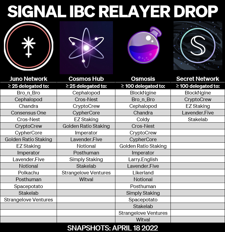 🚨 #Airdrop Claim

Aşağıdaki validatörlere stake edenlere $SGNL jetonu verileceği daha önce açıklanmıştı. 

Haziran ayı içinde #Airdrop uygunluğunuzu  kontrol edebileceksiniz. #Airdrop claim işlemleri ise
 Haziran -Ağustos arasında aşamalı gerçekleştirilecek.