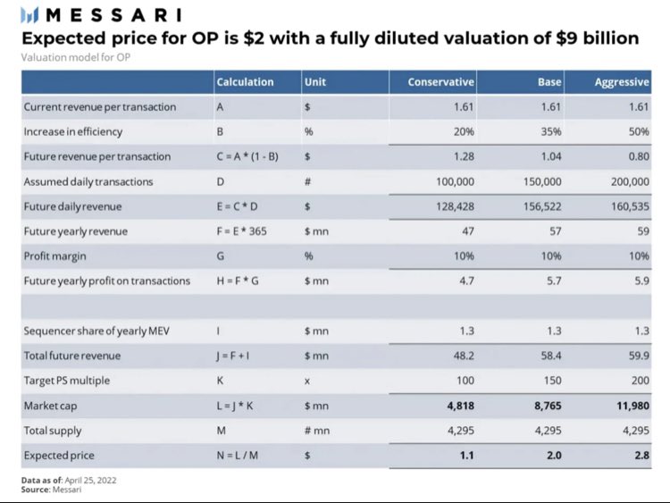 $OP <a href="/optimismPBC/">(Deprecated) Optimism ✨🔴✨</a> price prediction 
🚨
This valuation is predicted using 30% of the supply distributing. 
As we know, almost 5% of the whole supply is being distributed, so the price should be multiplied by 6.

Pessimistic Price: $6.6
Moderate Price: $12
Optimistic Price: $16.8