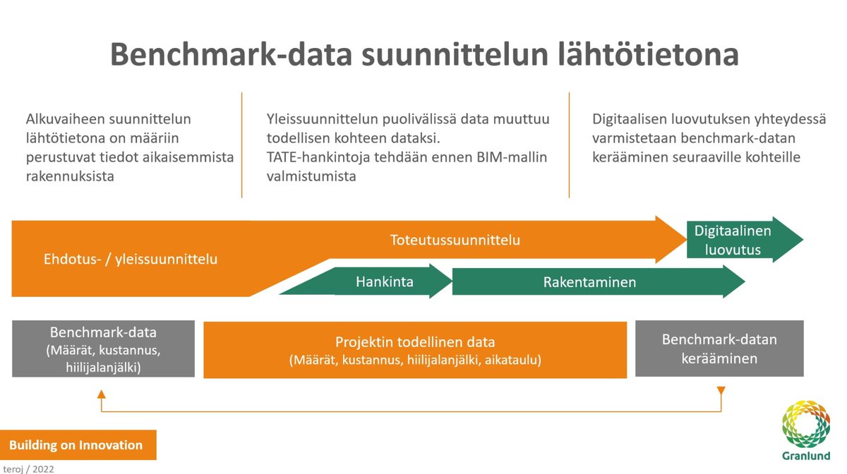 Rakennustieto's tweet photo. '@GranlundOy:n Tero Järvinen: "Jotta pystytään järkevää hiilijalanjäljen laskentaa tai kustannuslaskentaa, tarvitaan vakioitua dataa – se tuo tehokkuutta joakaiselle työmaalle". #tuottavuusloikka #systeeminenmuutos https://t.co/PxsbtiU90F