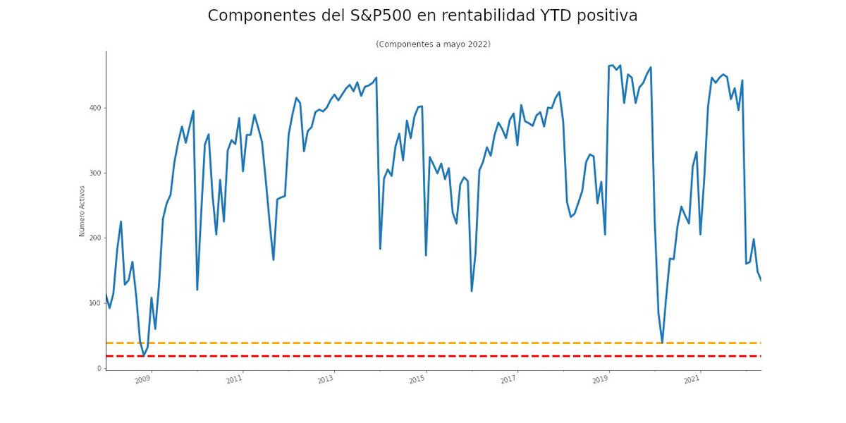 Paduel_py's tweet image. A partir de un gráfico de @javier_sanser, pensé en un grafico con el histórico de los componentes del S&P500 con rentabilidad YTD positiva, para ver la evolución.
Pandas + Matplotlib + Yfinance
Aquí el resultado.