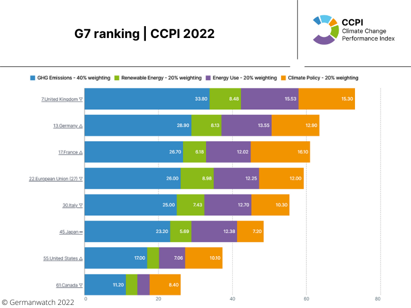 Germanwatch's tweet photo. The @G7 countries' performance in the #ClimateChangePerformanceIndex shows that there is room for improvement.

In our expectations for this week's #G7 Summit, we outline how they can climb the CCPI ladder. 🧵👇

More details: https://t.co/PCMNYclGfS https://t.co/P8QMacAg5e