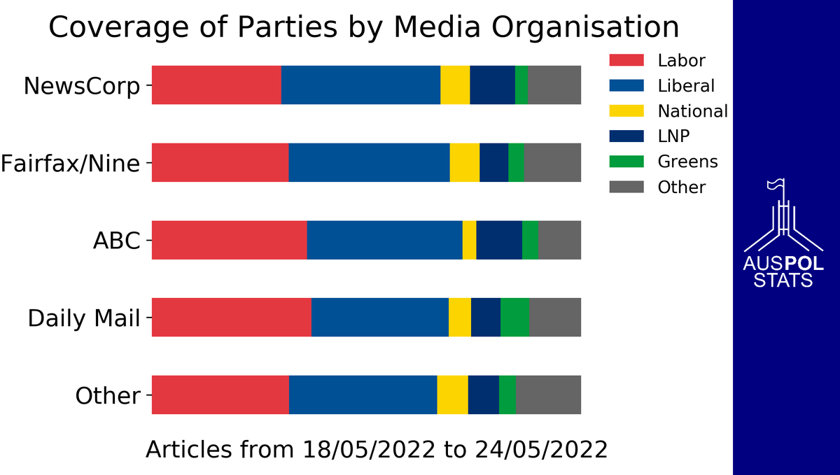 AusPolStats's tweet photo. How media organisations directed their political coverage this week
#AusPol https://t.co/gRrAmGLEeR