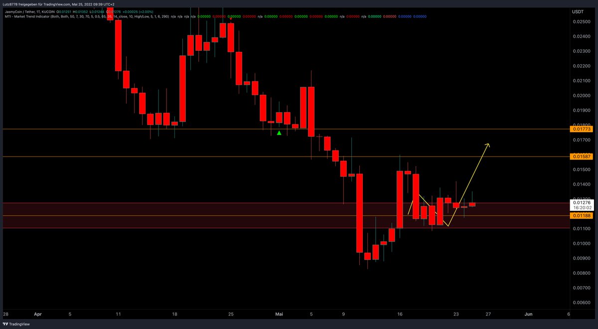 Long at resistance tweet media