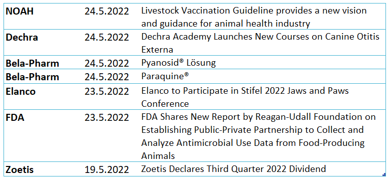 QuillaiLtd's tweet photo. Latest #AnimalHealthNews list is not too exciting this week, is it? Some weeks are like that.

When that happens, what else would you like to hear about? Or would you like to see a new infograph like the one we did earlier this year (see👇)?  Any particular topics in mind? https://t.co/eJcqJK6T40