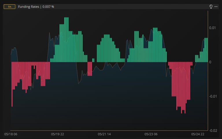 KrownTradingApp's tweet photo. #Bitcoin Leverage Financing Hourly. Longs Pay Shorts https://t.co/qRq53xx6tw