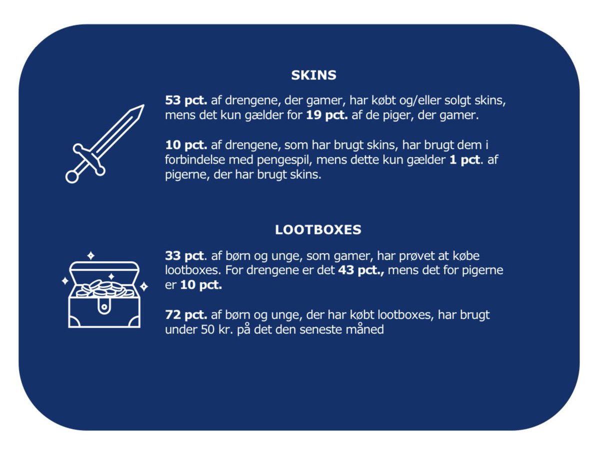 LowImagination's tweet image. Unger det gamer har større risiko for at have problemer med gambling: så kom Spillemyndighedens undersøgelse, som jeg har ventet længe på. Desværre bekræfter den hvad jeg ser til dagligt i terapilokalet: unge får deres debut med pengespil via computerspil (typisk i CS:GO) 1/5