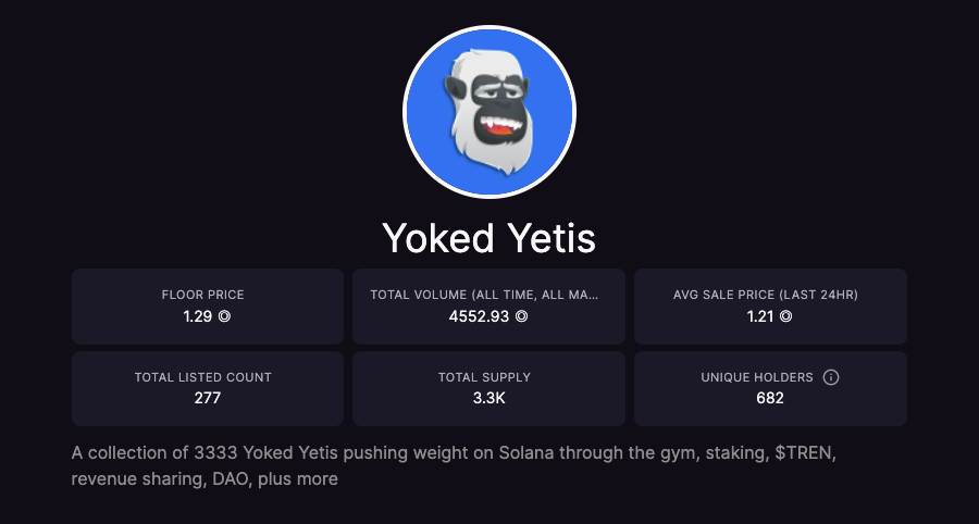 YokedYetis's tweet photo. 🥊 FLOOR PRICE INCREASING
🥊 LISTINGS DOWN TO 277/3333
🥊 72% STAKED
🥊 VOLUME NEARLY AT 5K

$TREN FCKN TAKEOVER https://t.co/Y4KrjfEyZm