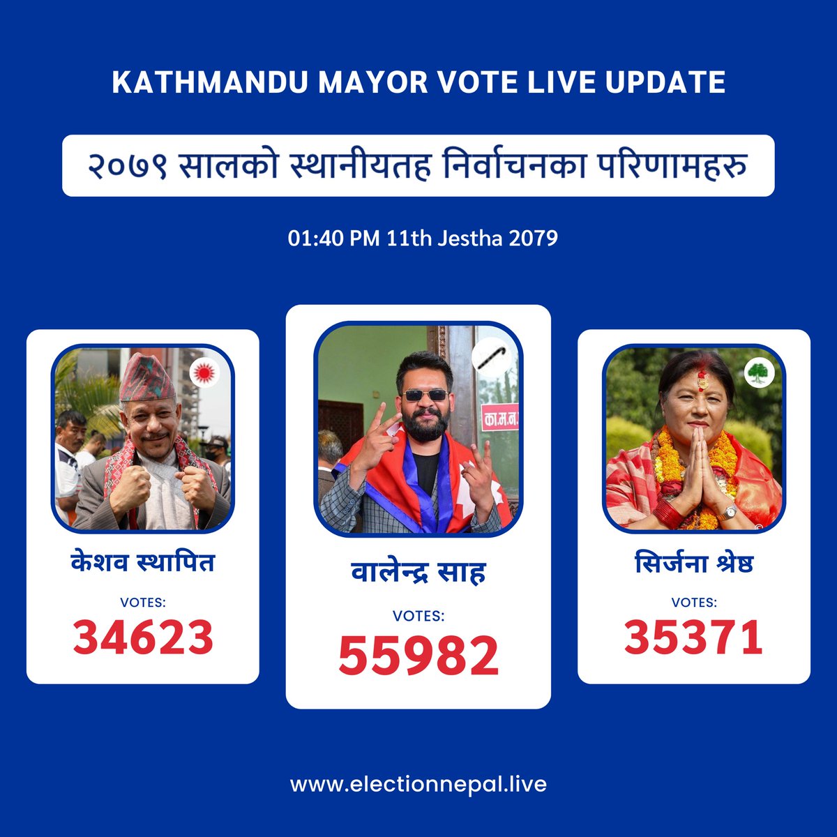 electionlivenp's tweet photo. Live election Updates!!!
Kathmandu Mayor Vote Live Updates.

visit https://t.co/9G0rcmmPH7 for more.

#election #localelection2079 #Nepal #kathmandu #ElectionUpdate #ElectionResults2022 #ElectionsMatter https://t.co/SzOtMwxFYr