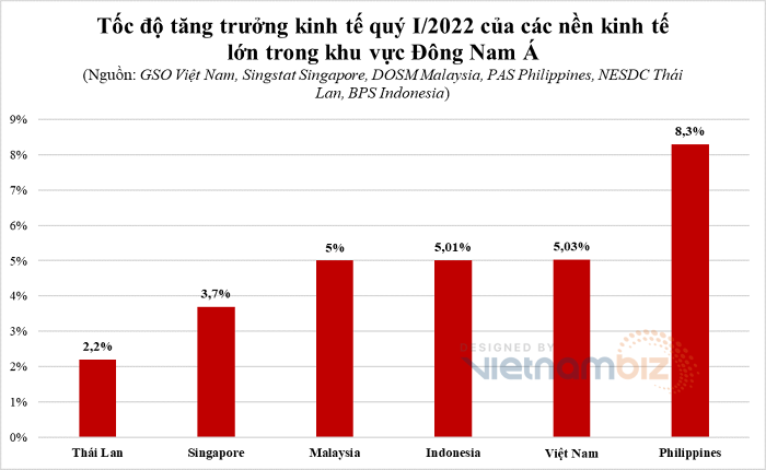 aolethanhton's tweet photo. 2022年Q1 ASEAN GDP成長率

ベトナムは地域２番手 5.03%成長

フィリピン、、、なんか起きてますか！？ https://t.co/CPA1sETHbF