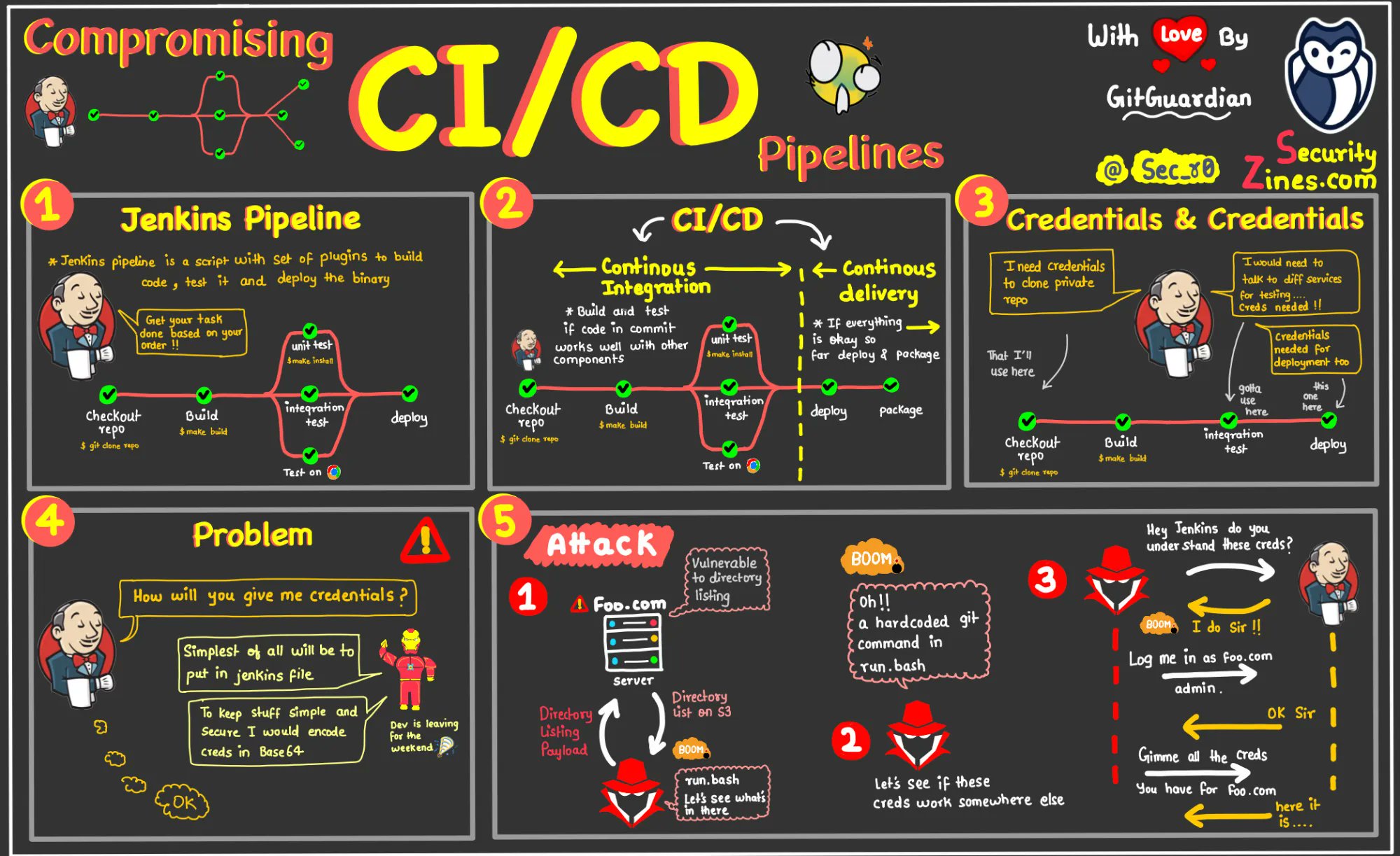 eXperienceEngineering on X: "Very nicely explained about CI/CD pipelines  via Jenkins and attack scenario by @sec_r0 https://t.co/cNaWOAhFhP The  flyer covers the below points: 1. What is Jenkins Pipeline? 2. What is  CI/CD?