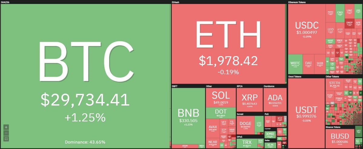 CryptoS1keleton's tweet photo. По нашему обычаю, начинаем день с анализа рынка 🔍

🔝 Топ-3 за 24 часа:
✴️Kava - $2,89 (↑12,84%)
✴️Ethereum Classic - $23,99 (↑8,61%)
✴️TRON - $0,0815 (↑4,12%)

#Курс #КриптоУтро

CryptoSkeleton💀 Канал (https://t.co/EbXReBSU2W) |TikTok (https://t.co/7qtfFaysil) https://t.co/jISMZvzKud