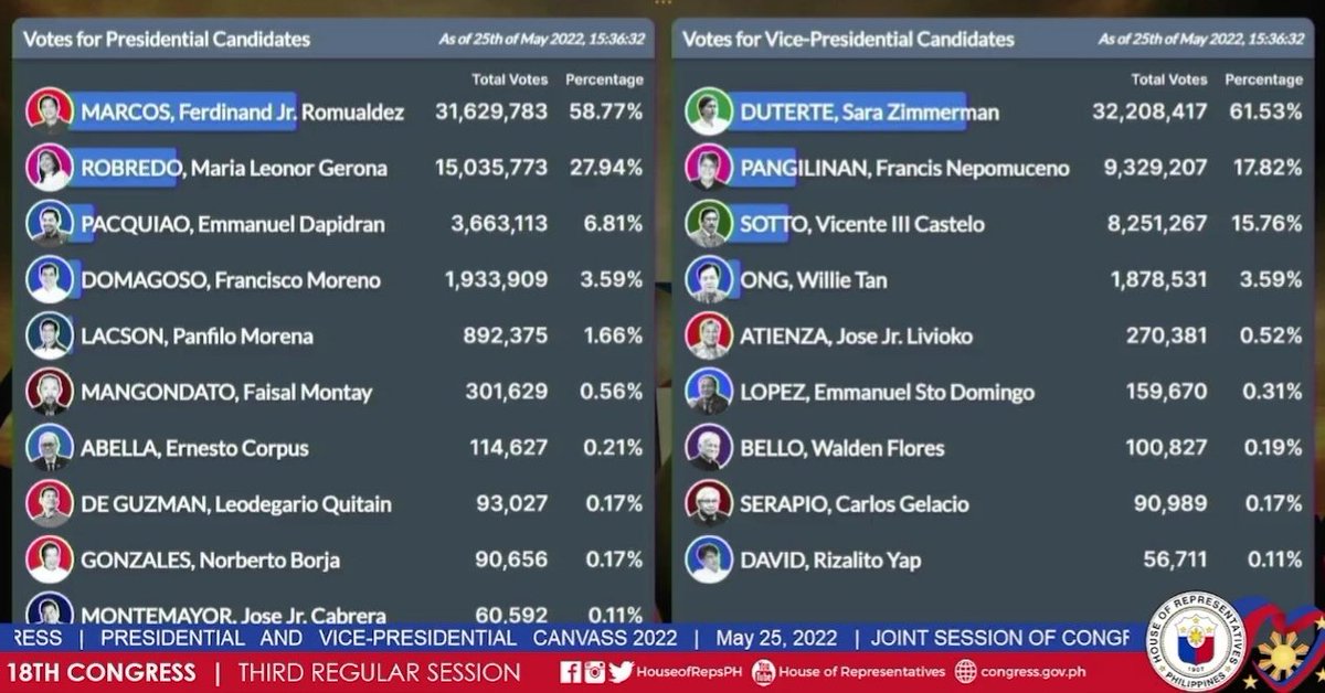 itsme_max18's tweet photo. Official Result of Canvas as of
3:36pm May 25,2022
Sama Sama Tayong Babangong muli ✌️❤️👊💚🇵🇭
#CongratsPresidentBBM
#CongratsVPIndaySara https://t.co/JFKgK6sRip
