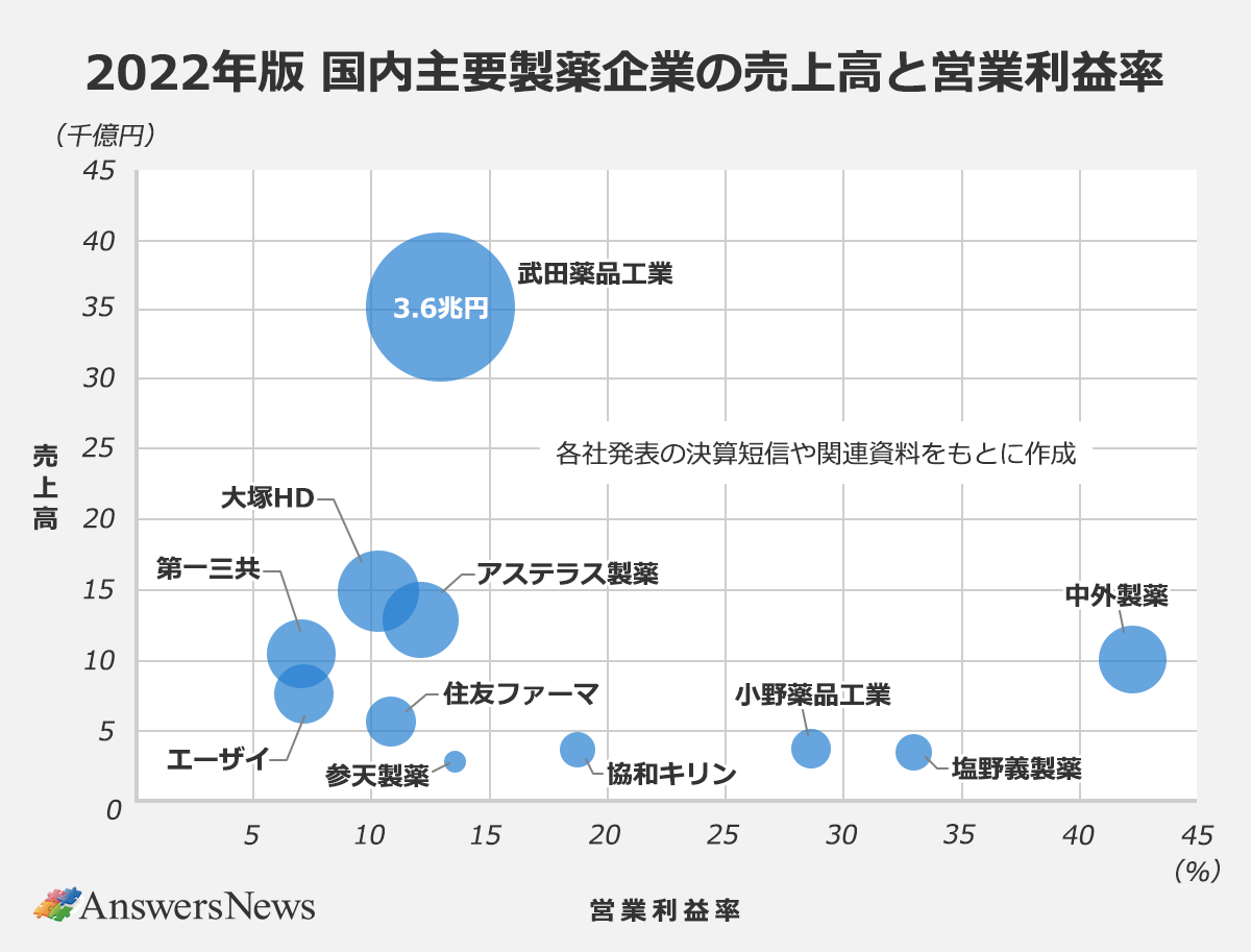 新着記事】 □2022年版 国内製薬会社ランキング 1位 武田薬品（売上収益：3兆5690億円） 2位 大塚HD（1兆4983億円） 3位  アステラス製薬（1兆2962億円） 4位 第一三共（1兆449億円） 5位 中外製薬（9998億円） 営業利益率は中外がトップでした。  #AnswersNews https://t ...