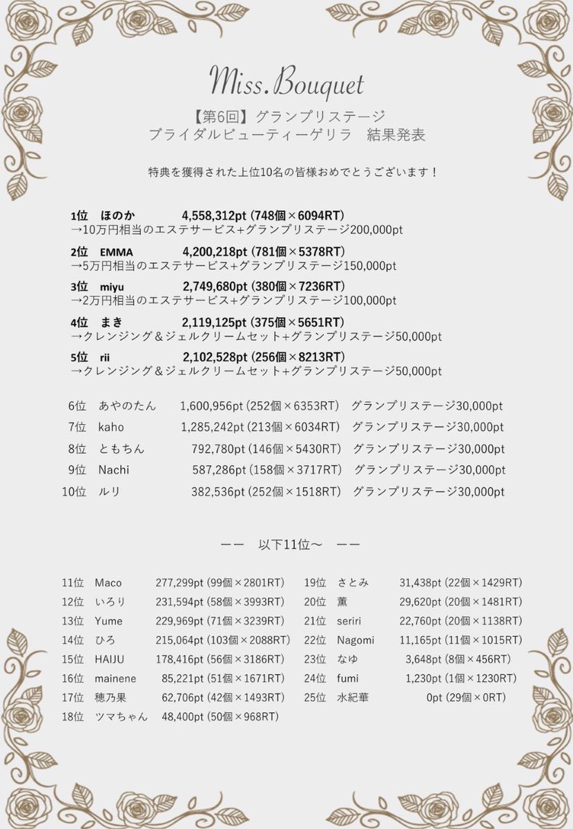 miyumissbouquet's tweet photo. ご報告📣✨
第6回ブーケのグランプリステージのリトボ×RTゲリラ💐
3位でした😳🥺💗
リトボの数もRTの数も、どちらもたくさんたくさん応援していただいた結果😭💕みなさんありがとうございます🙏✨
エステ🥰授賞式前に行けるかな💗
#kaycovividkyoto #MissBouquet #ミクチャ #BRIDALLANDWAKASA #kayco https://t.co/JiDfcbw8S0