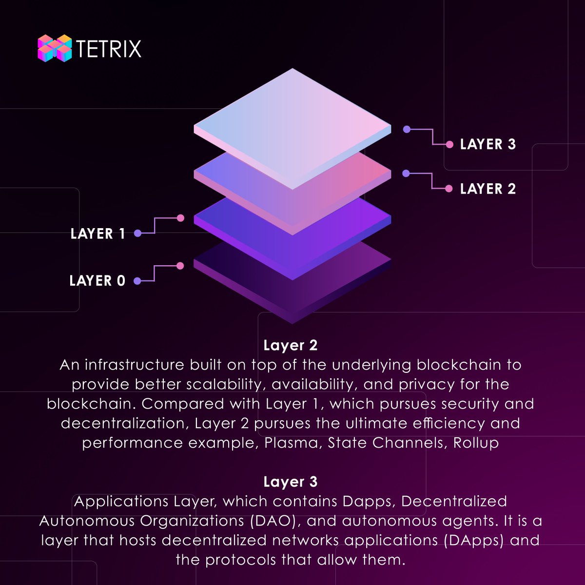 TetrixNetwork's tweet image. Maybe you&apos;re a bit curious about the Layers of #blockchain. In today&apos;s crypto lesson, we give you a brief explanation of the layers and to what layer Tetrix is building an infrastructure. 

#tetrix #Cryptos #Crypto #blockchainwallet #blockchaingang