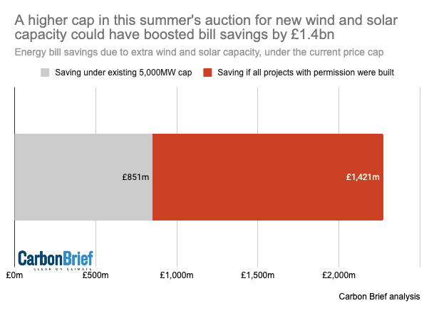THREAD

On Friday, the UK govt quietly passed over the chance to save consumers billions off their energy bills by contracting more cheap wind and solar – when many millions of households are facing fuel poverty

Few seem to have noticed

1/

assets.publishing.service.gov.uk/government/upl…