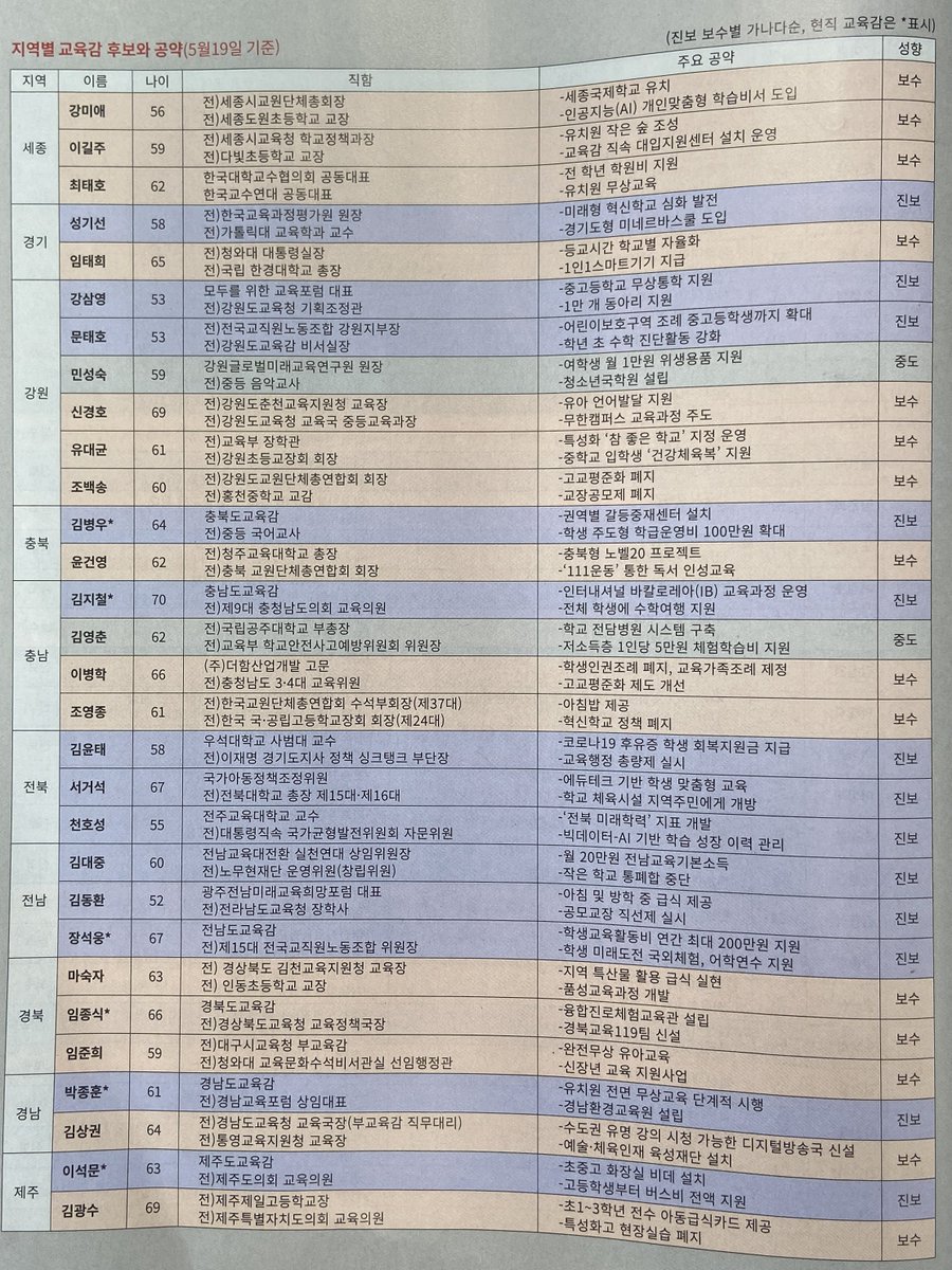 KIM_KI_UP's tweet image. 전국 교육감후보 현황과 주요공략. 전교조를 몰아내는 교육감이 되길. #교육감후보 #전교조OUT