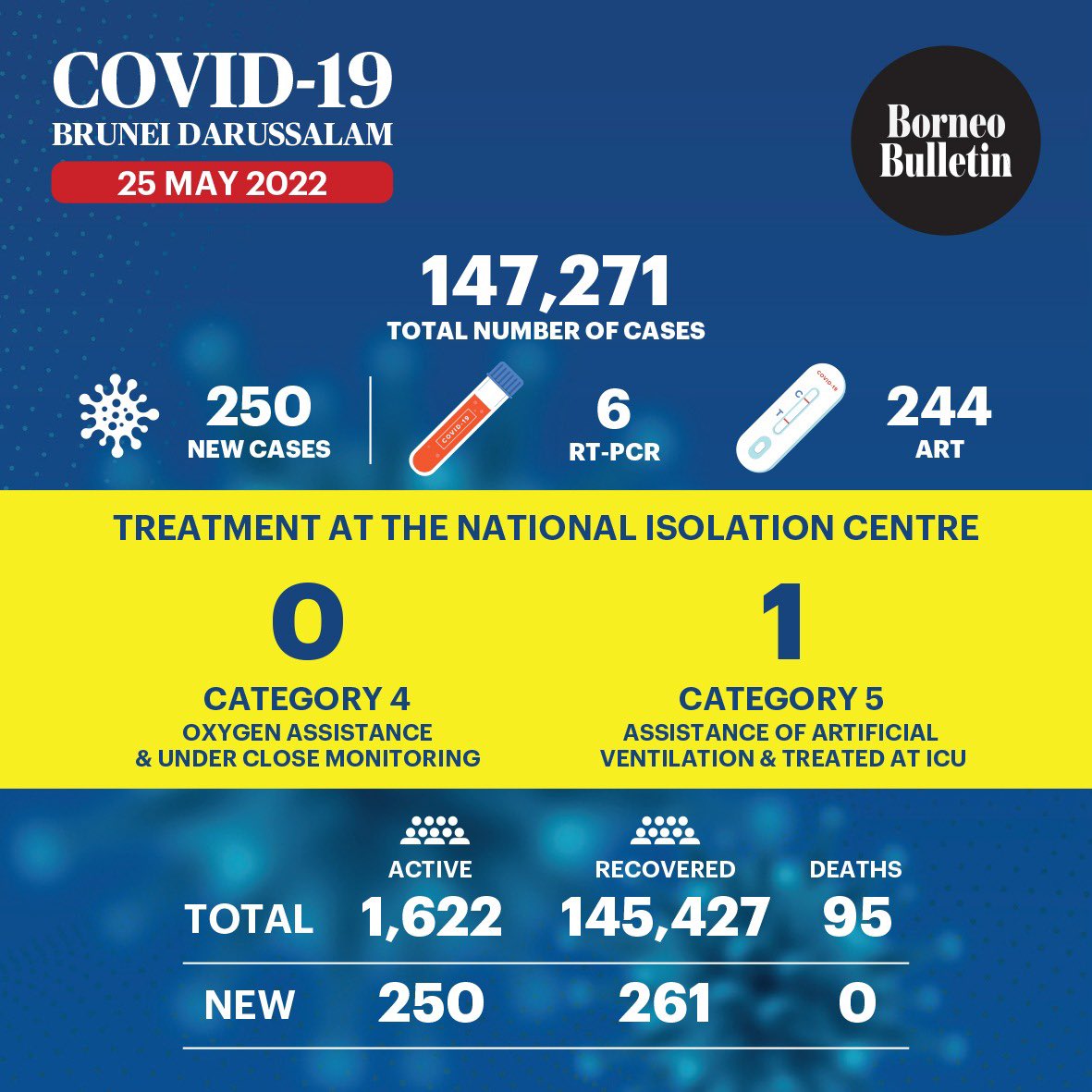 Borneo Bulletin on Twitter "[News Update] There is one case in