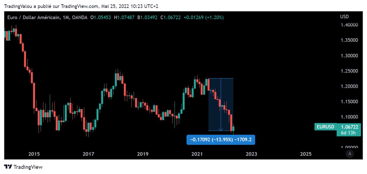 J'ai du mal à comprendre cet acharnement médiatique sur les #crypto alors que 👇

🛑 Netflix est à -74% depuis son top
🛑 Snapchat est à -85% depuis son top
🛑 Air France vient de faire un gap daily à -44%
🛑 L'euro a perdu 14% de sa valeur vs le dollar en un an

Expliquez moi 🤔