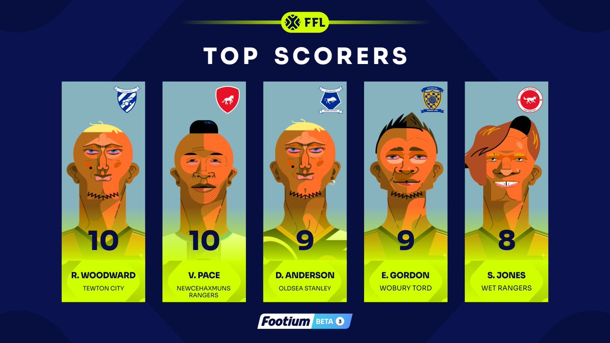 Footium's tweet image. ⚽️ 𝑹𝒂𝒄𝒆 𝒇𝒐𝒓 𝒕𝒉𝒆 𝑮𝒐𝒍𝒅𝒆𝒏 𝑩𝒐𝒐𝒕 ⚽️

👀 With less than 10 games to go in the Phase 3 Beta season, who do you think is going to clinch the FFL Golden Boot?

#OwnManageWin