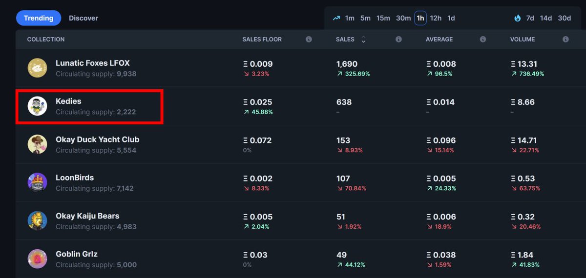 We are trending on Icytools now🥈
Let's join us 🤝
discord.com/invite/kedies

#NFTCommunity #NFTdrop #NFTCollection #NFTs