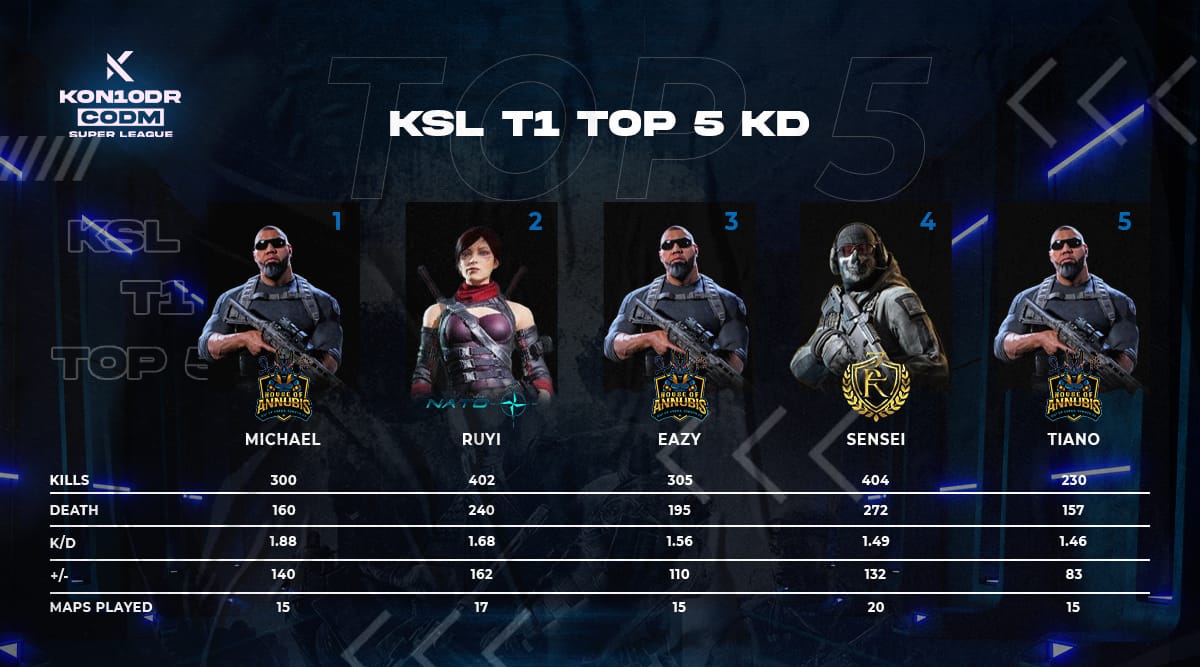 HouseOfAnnubis's tweet photo. 3/5? Not bad if I do say so myself #KSL #Kon10drCODMLeague https://t.co/XqXloLsA2C