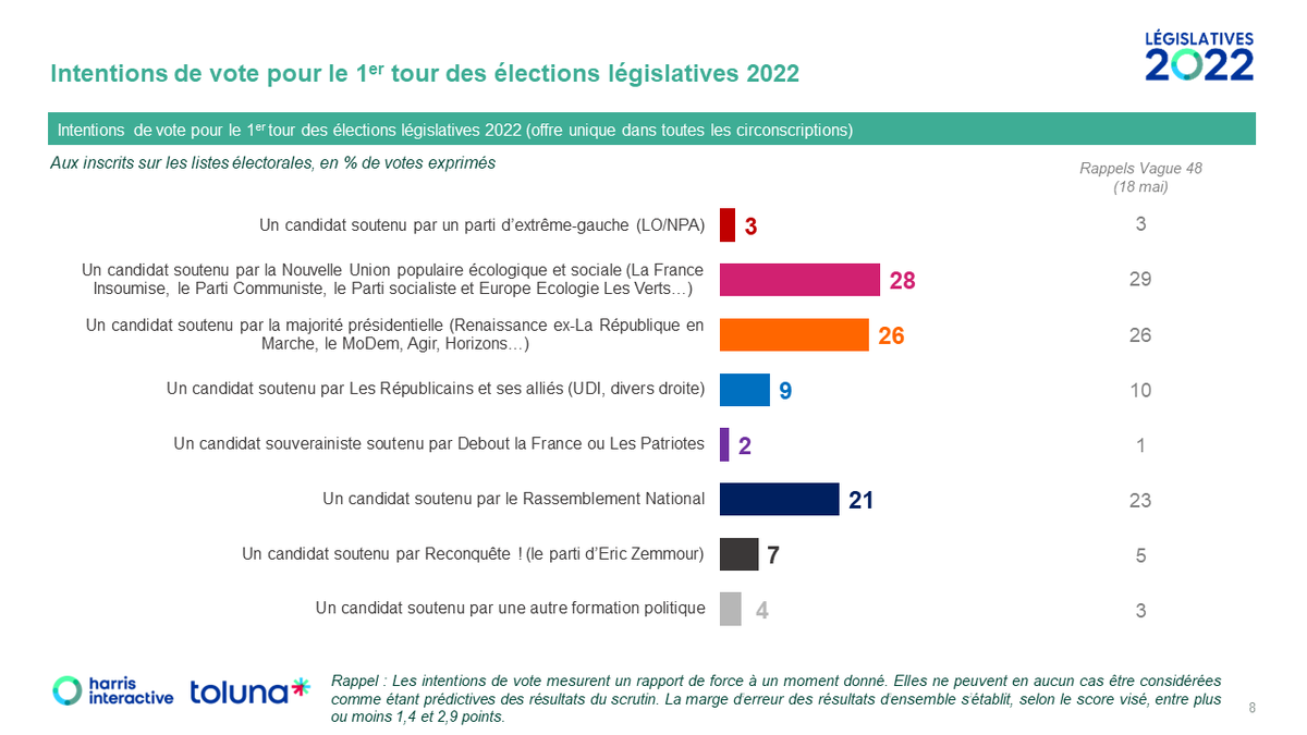 NUPES_INFOS's tweet photo. 🔴 URGENT 🔴

Nouveau sondage @harrisint_fr :

LA #NUPES EST EN TÊTE ! https://t.co/8S948iPDGH